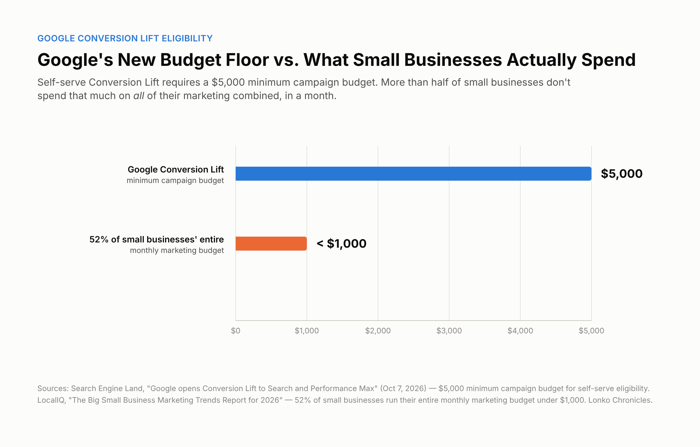 Chart: $5,000 Conversion Lift minimum vs 52% of small businesses spending under $1,000 a month